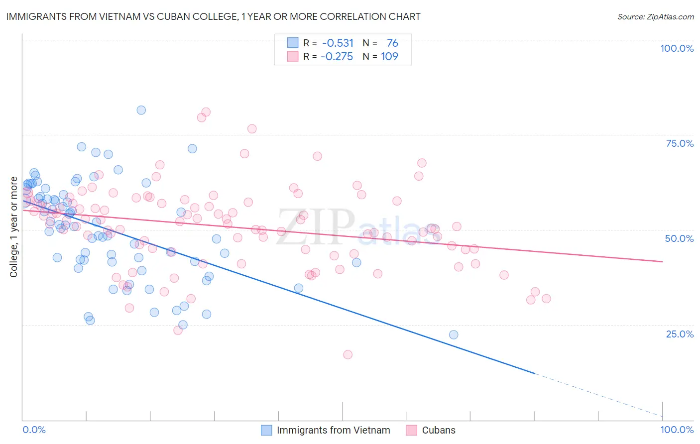 Immigrants from Vietnam vs Cuban College, 1 year or more