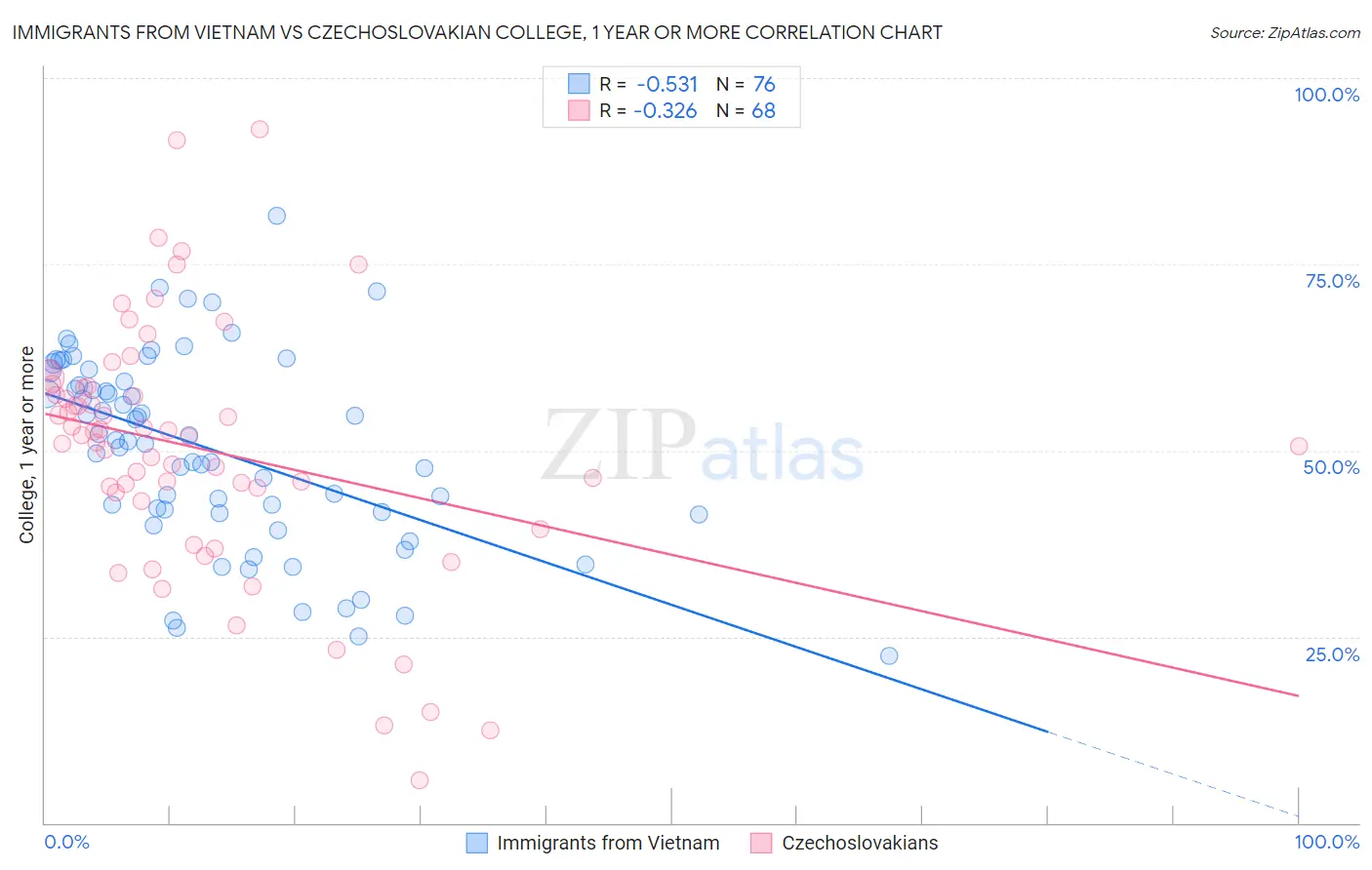 Immigrants from Vietnam vs Czechoslovakian College, 1 year or more