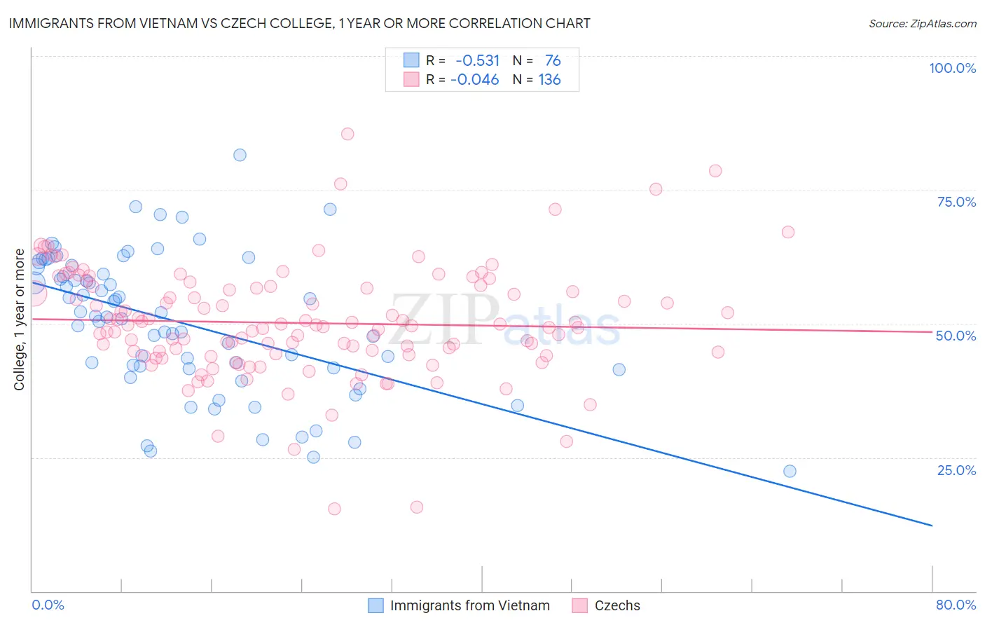 Immigrants from Vietnam vs Czech College, 1 year or more