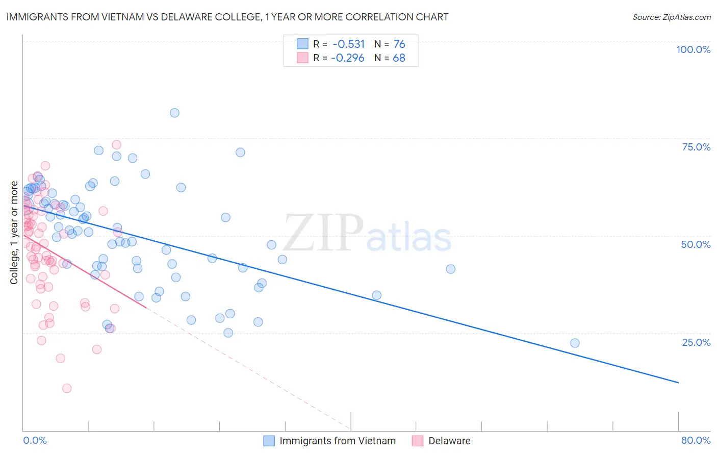 Immigrants from Vietnam vs Delaware College, 1 year or more