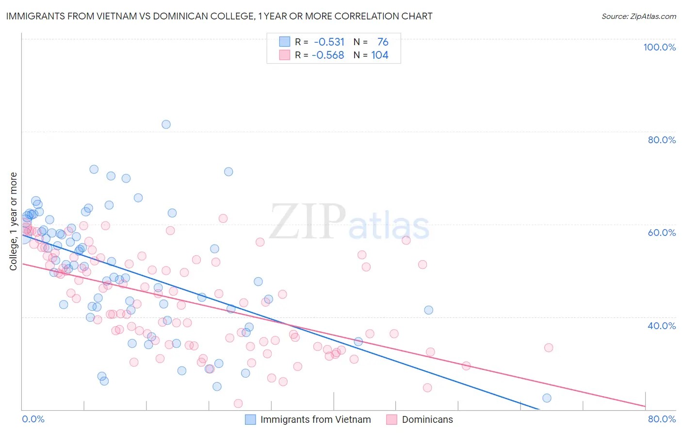 Immigrants from Vietnam vs Dominican College, 1 year or more