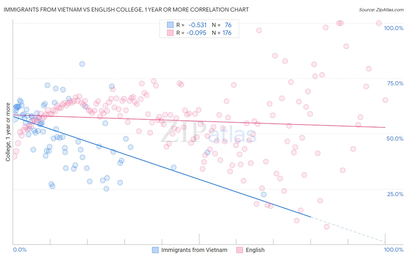 Immigrants from Vietnam vs English College, 1 year or more