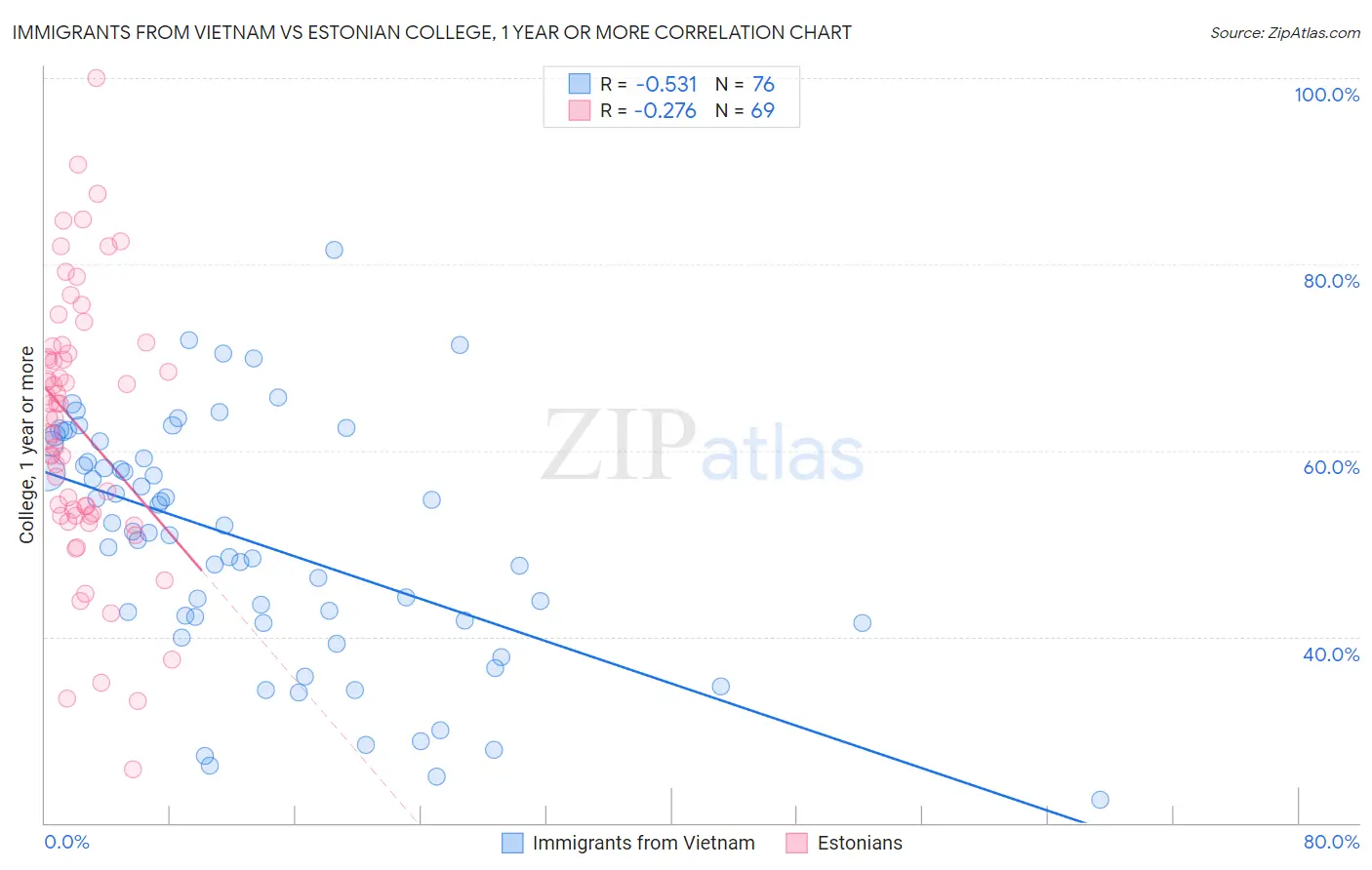 Immigrants from Vietnam vs Estonian College, 1 year or more