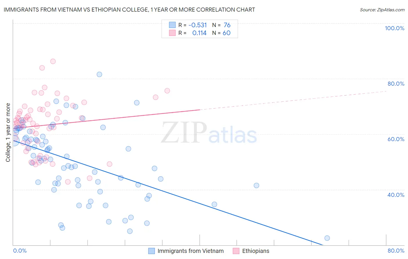 Immigrants from Vietnam vs Ethiopian College, 1 year or more