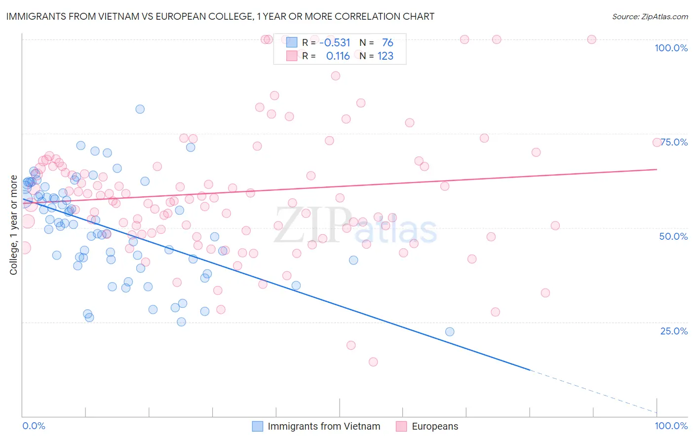 Immigrants from Vietnam vs European College, 1 year or more