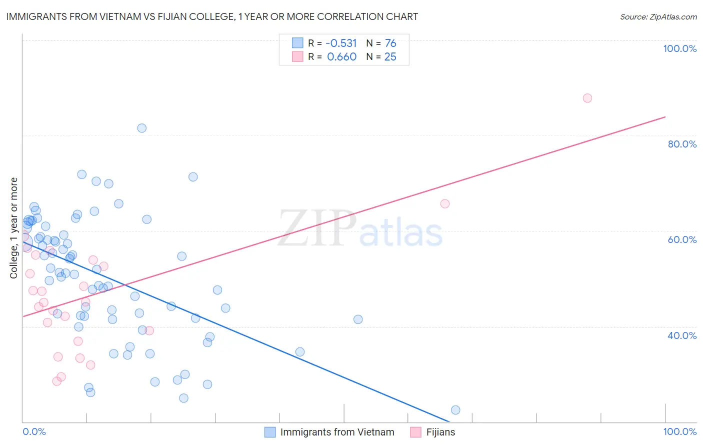Immigrants from Vietnam vs Fijian College, 1 year or more