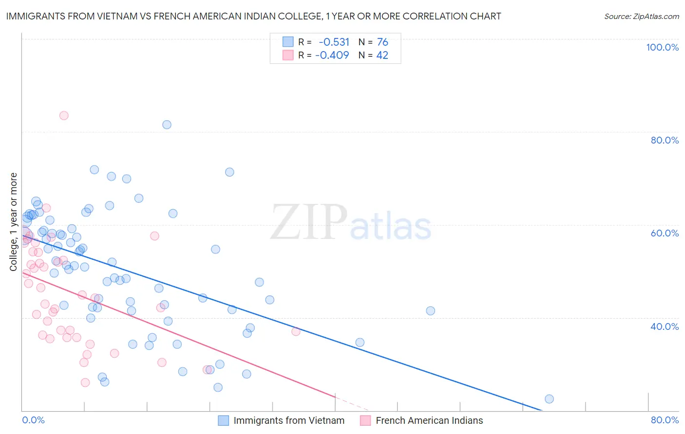 Immigrants from Vietnam vs French American Indian College, 1 year or more