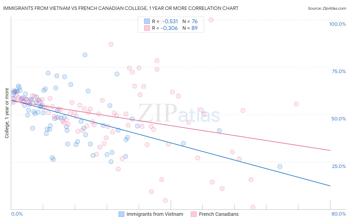 Immigrants from Vietnam vs French Canadian College, 1 year or more