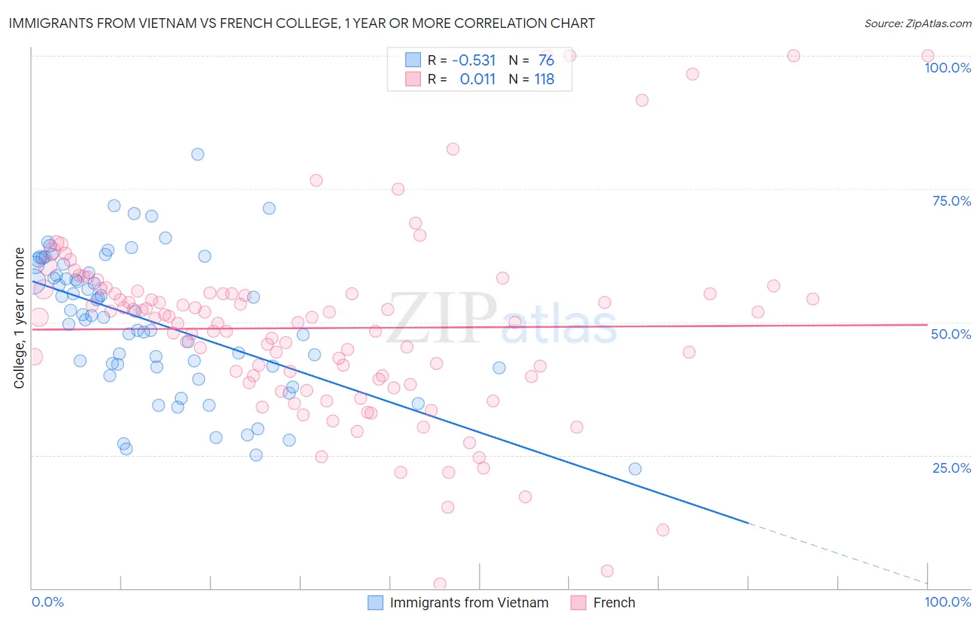 Immigrants from Vietnam vs French College, 1 year or more