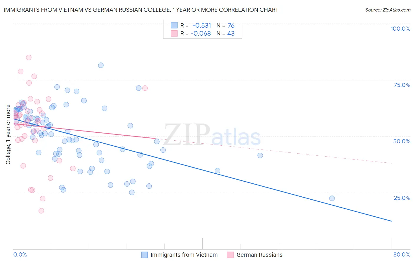 Immigrants from Vietnam vs German Russian College, 1 year or more