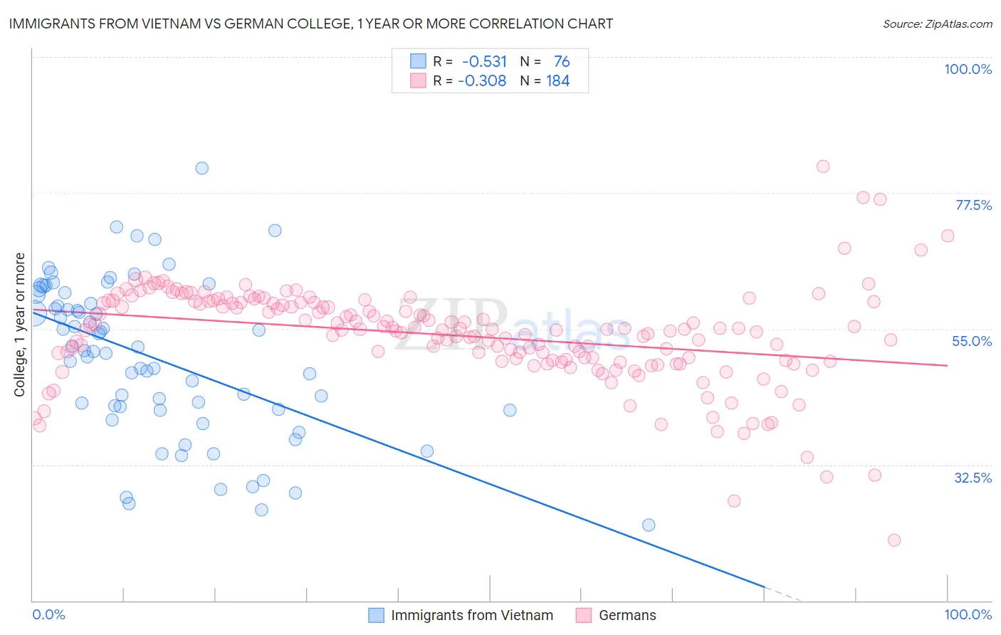 Immigrants from Vietnam vs German College, 1 year or more