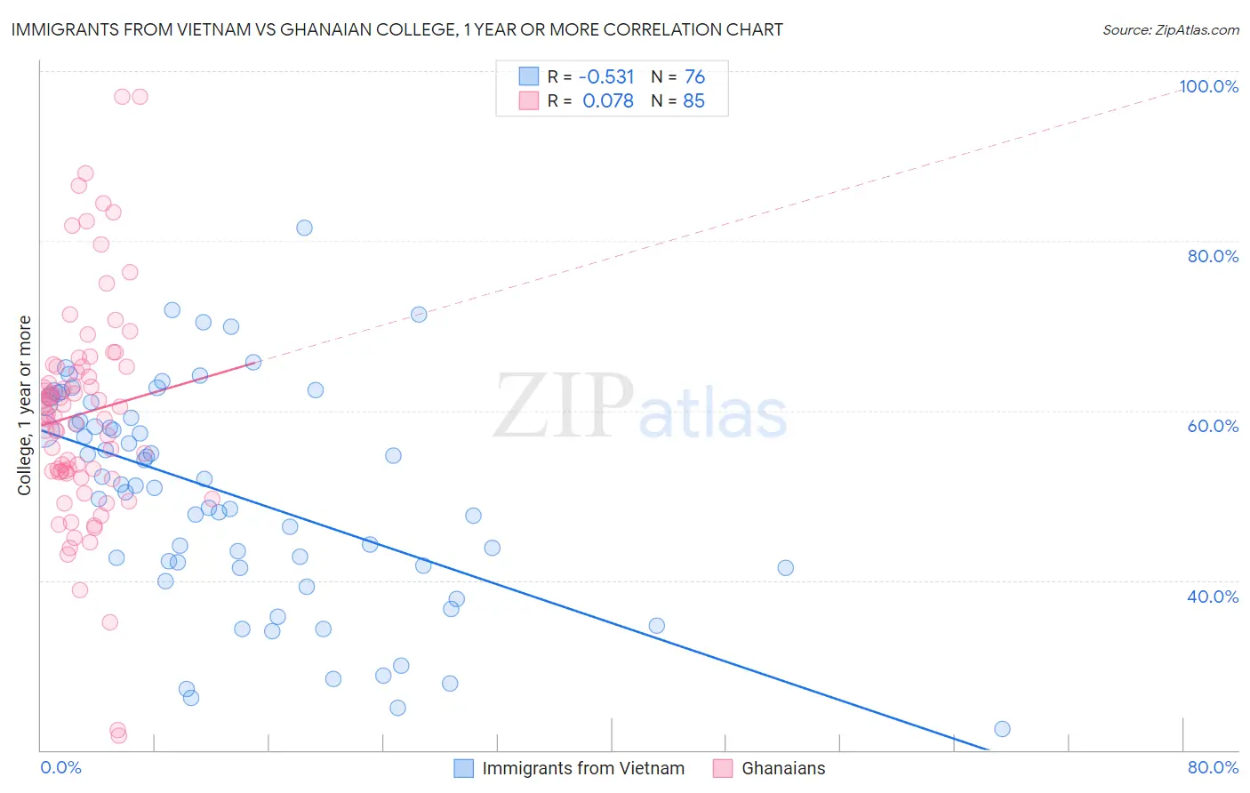 Immigrants from Vietnam vs Ghanaian College, 1 year or more