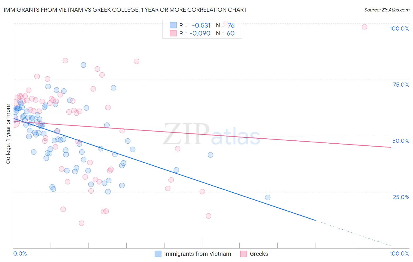 Immigrants from Vietnam vs Greek College, 1 year or more