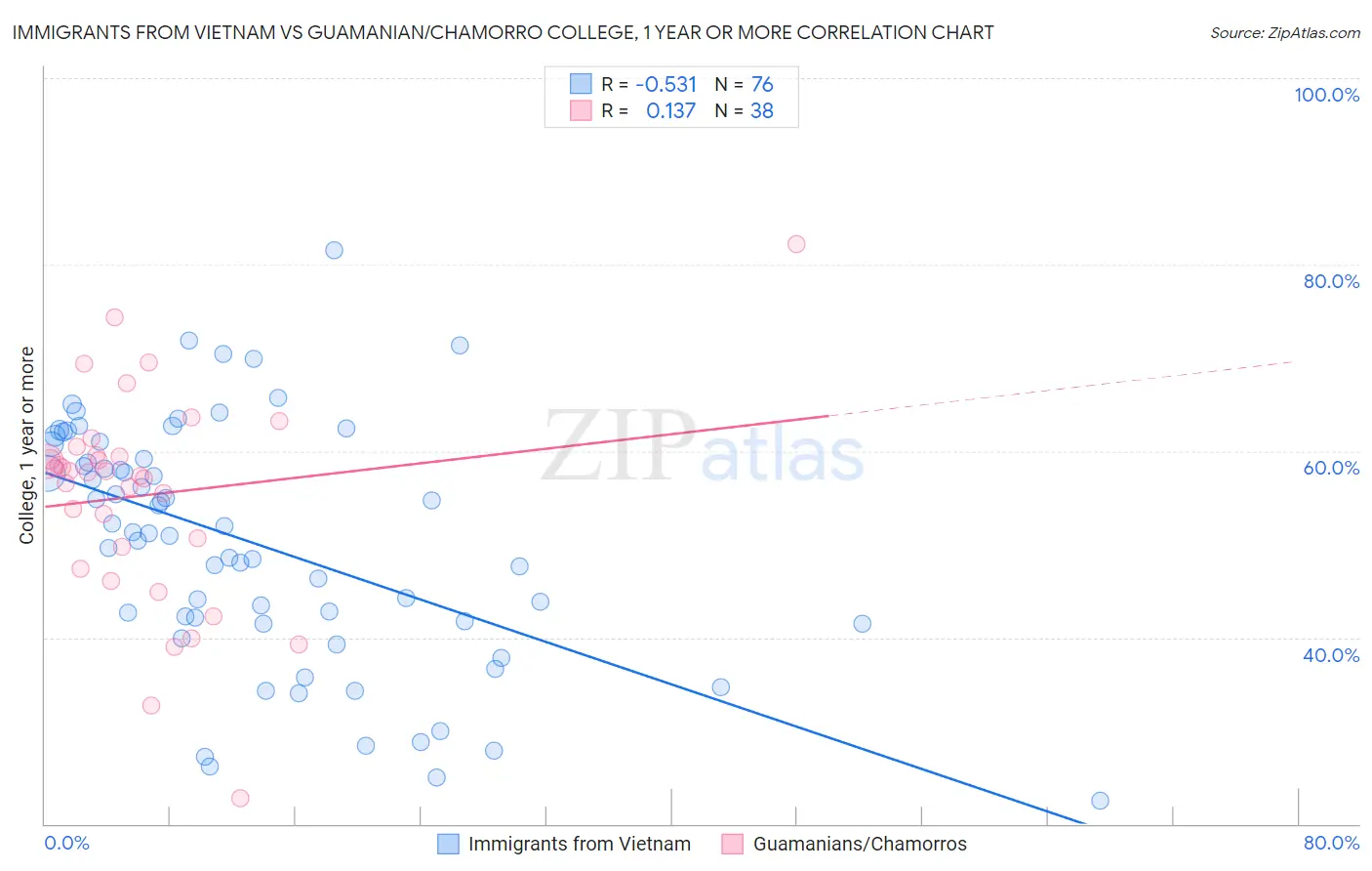 Immigrants from Vietnam vs Guamanian/Chamorro College, 1 year or more