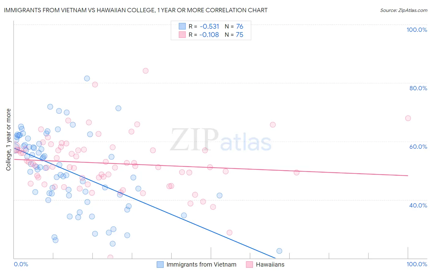 Immigrants from Vietnam vs Hawaiian College, 1 year or more