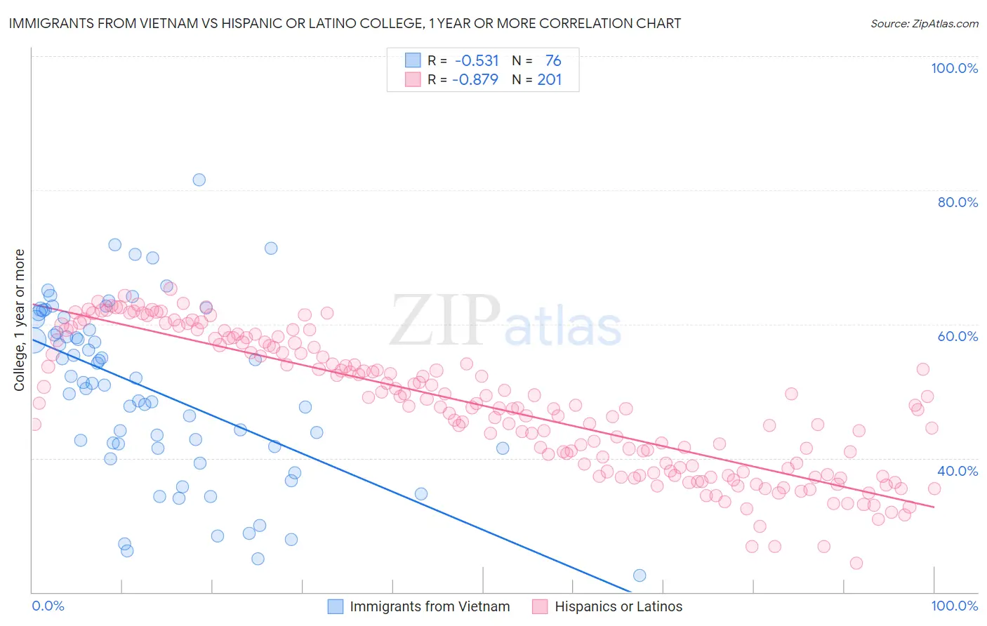 Immigrants from Vietnam vs Hispanic or Latino College, 1 year or more