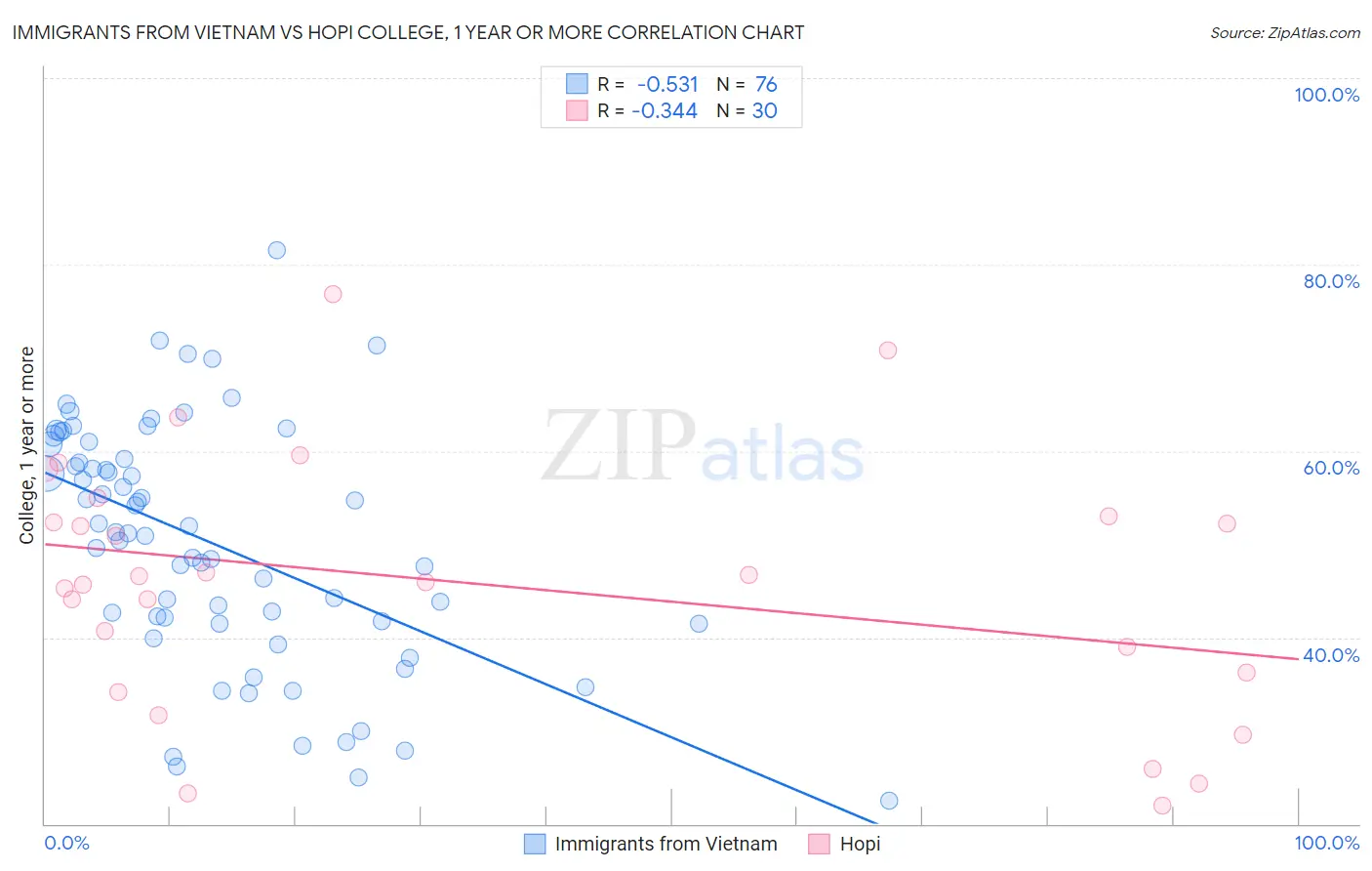 Immigrants from Vietnam vs Hopi College, 1 year or more