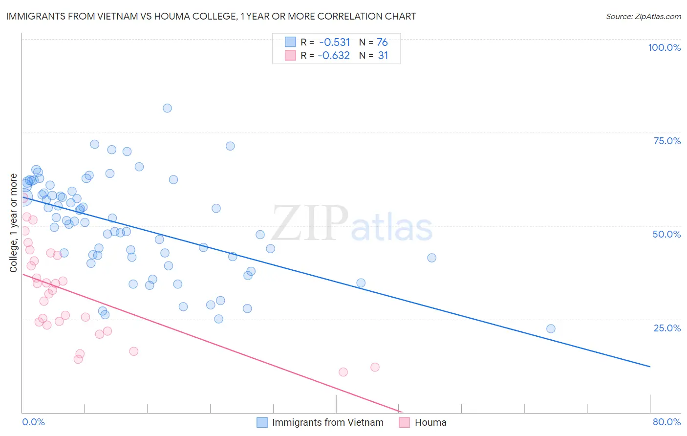 Immigrants from Vietnam vs Houma College, 1 year or more