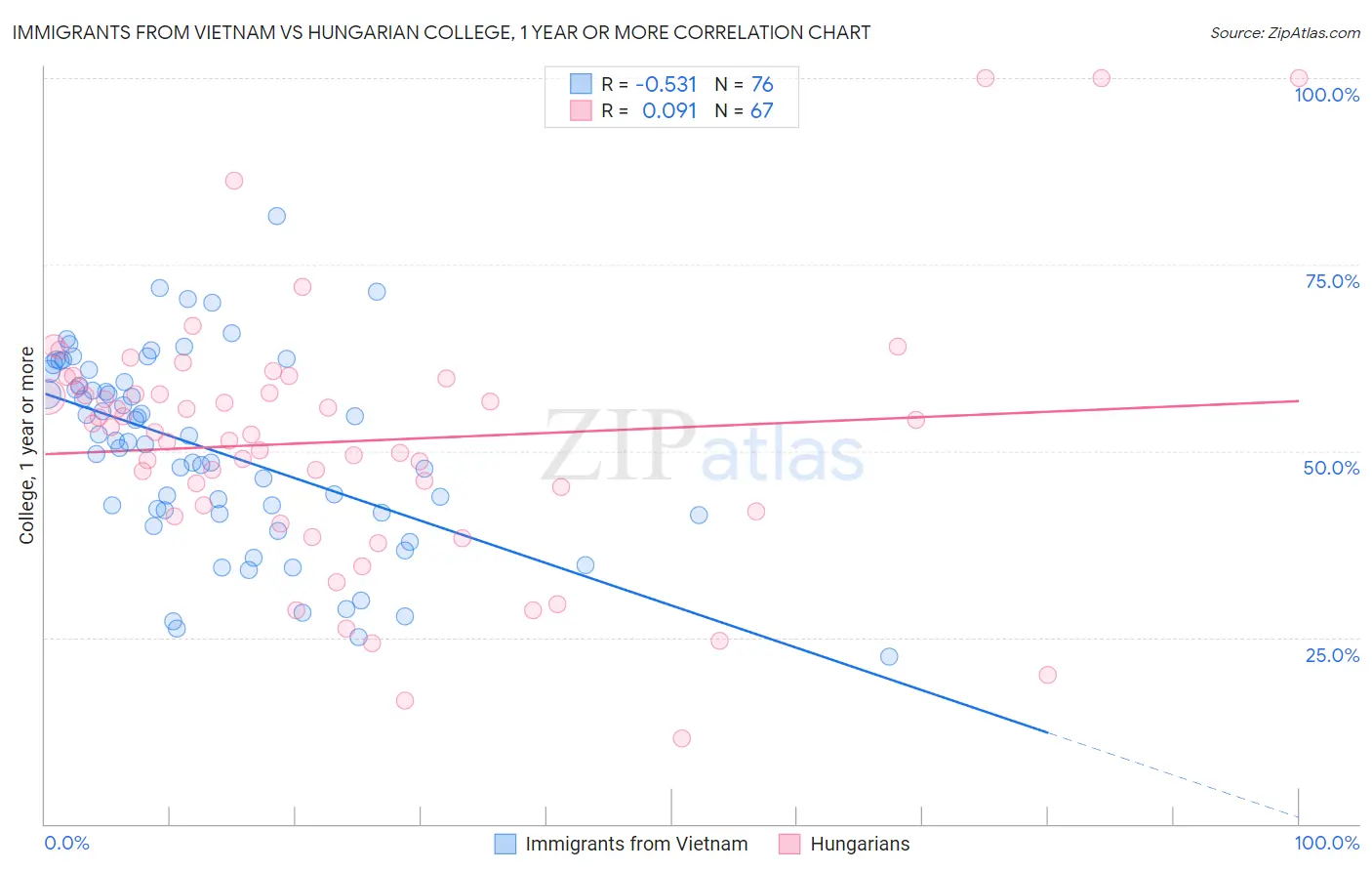 Immigrants from Vietnam vs Hungarian College, 1 year or more