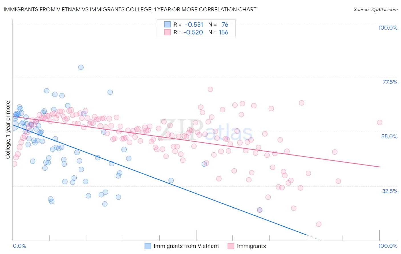 Immigrants from Vietnam vs Immigrants College, 1 year or more