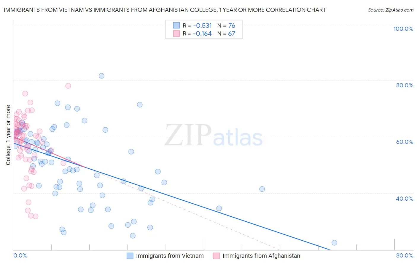 Immigrants from Vietnam vs Immigrants from Afghanistan College, 1 year or more