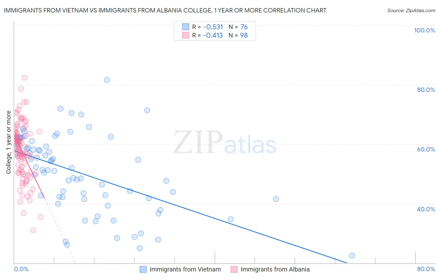 Immigrants from Vietnam vs Immigrants from Albania College, 1 year or more