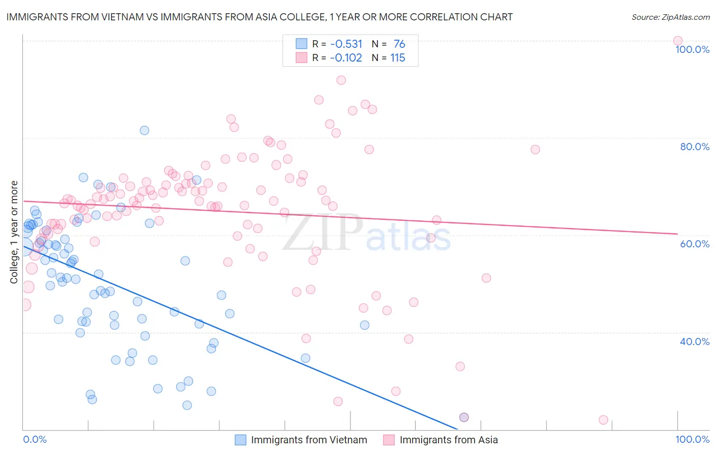 Immigrants from Vietnam vs Immigrants from Asia College, 1 year or more