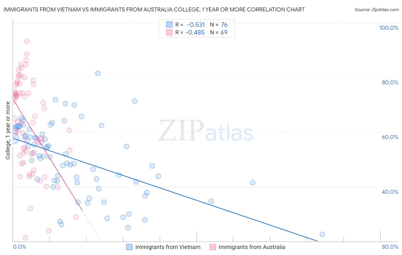 Immigrants from Vietnam vs Immigrants from Australia College, 1 year or more