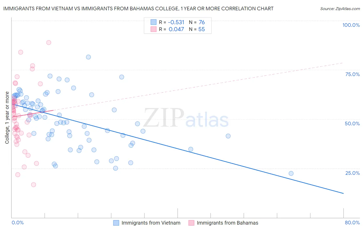 Immigrants from Vietnam vs Immigrants from Bahamas College, 1 year or more