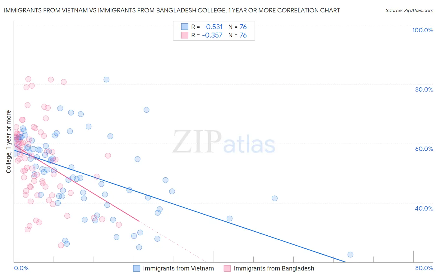 Immigrants from Vietnam vs Immigrants from Bangladesh College, 1 year or more