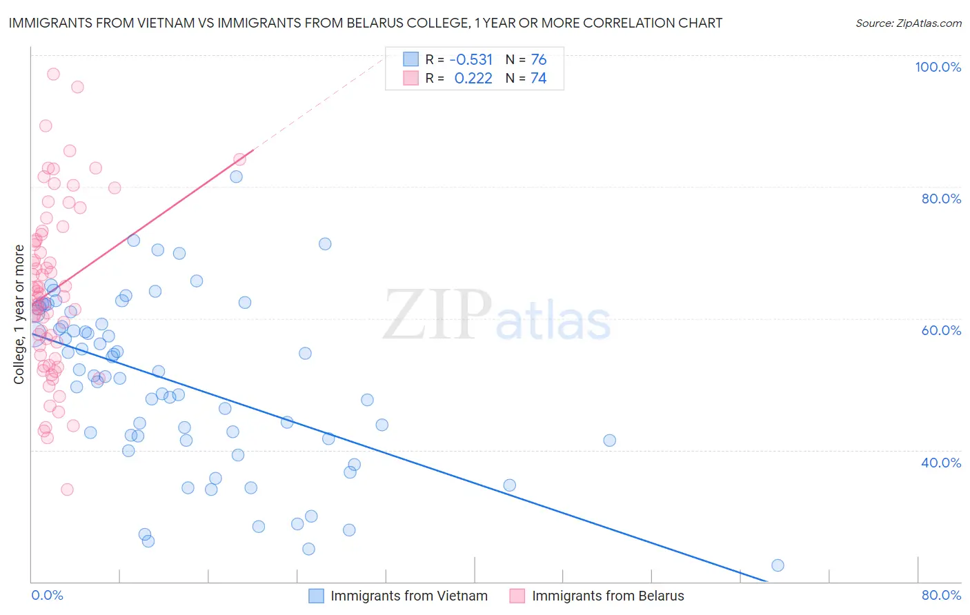 Immigrants from Vietnam vs Immigrants from Belarus College, 1 year or more