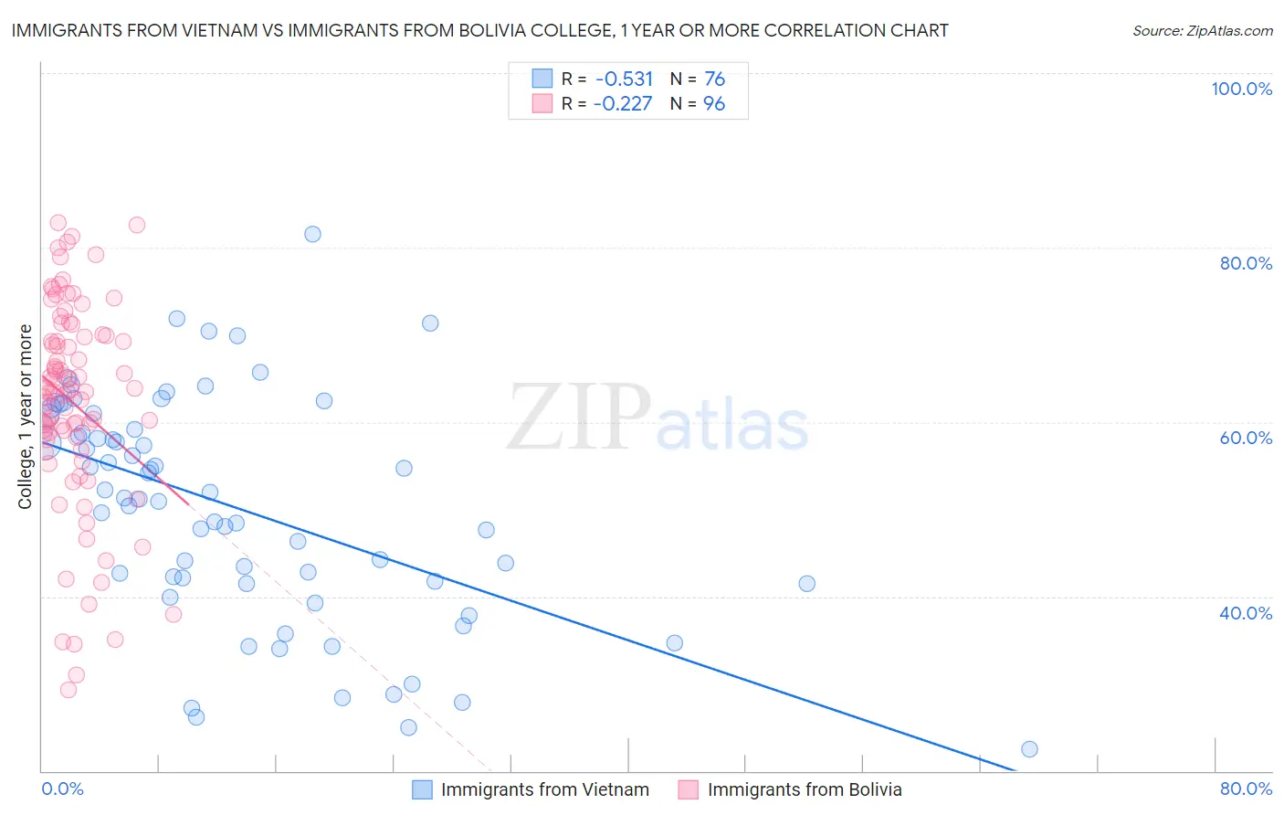 Immigrants from Vietnam vs Immigrants from Bolivia College, 1 year or more
