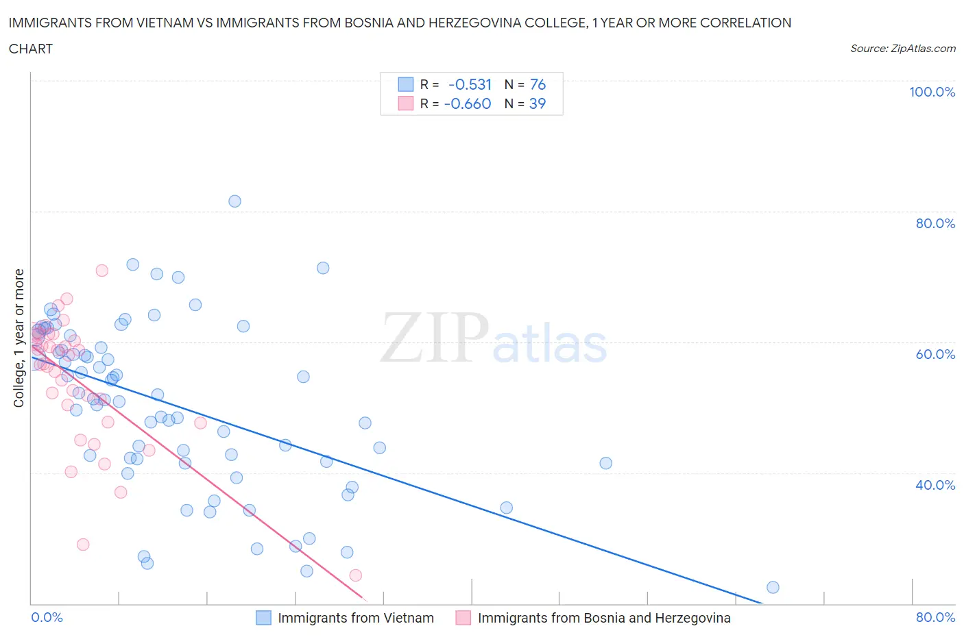 Immigrants from Vietnam vs Immigrants from Bosnia and Herzegovina College, 1 year or more