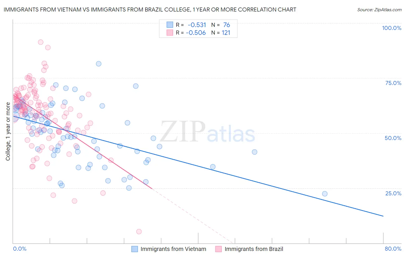 Immigrants from Vietnam vs Immigrants from Brazil College, 1 year or more