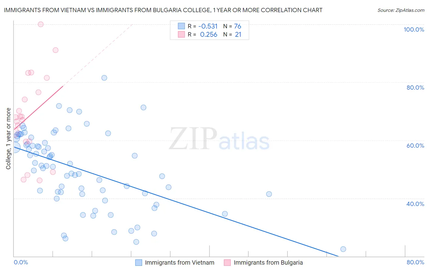 Immigrants from Vietnam vs Immigrants from Bulgaria College, 1 year or more