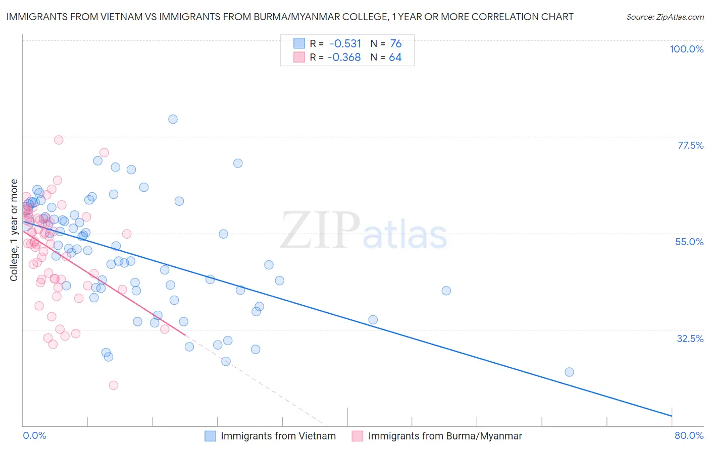 Immigrants from Vietnam vs Immigrants from Burma/Myanmar College, 1 year or more