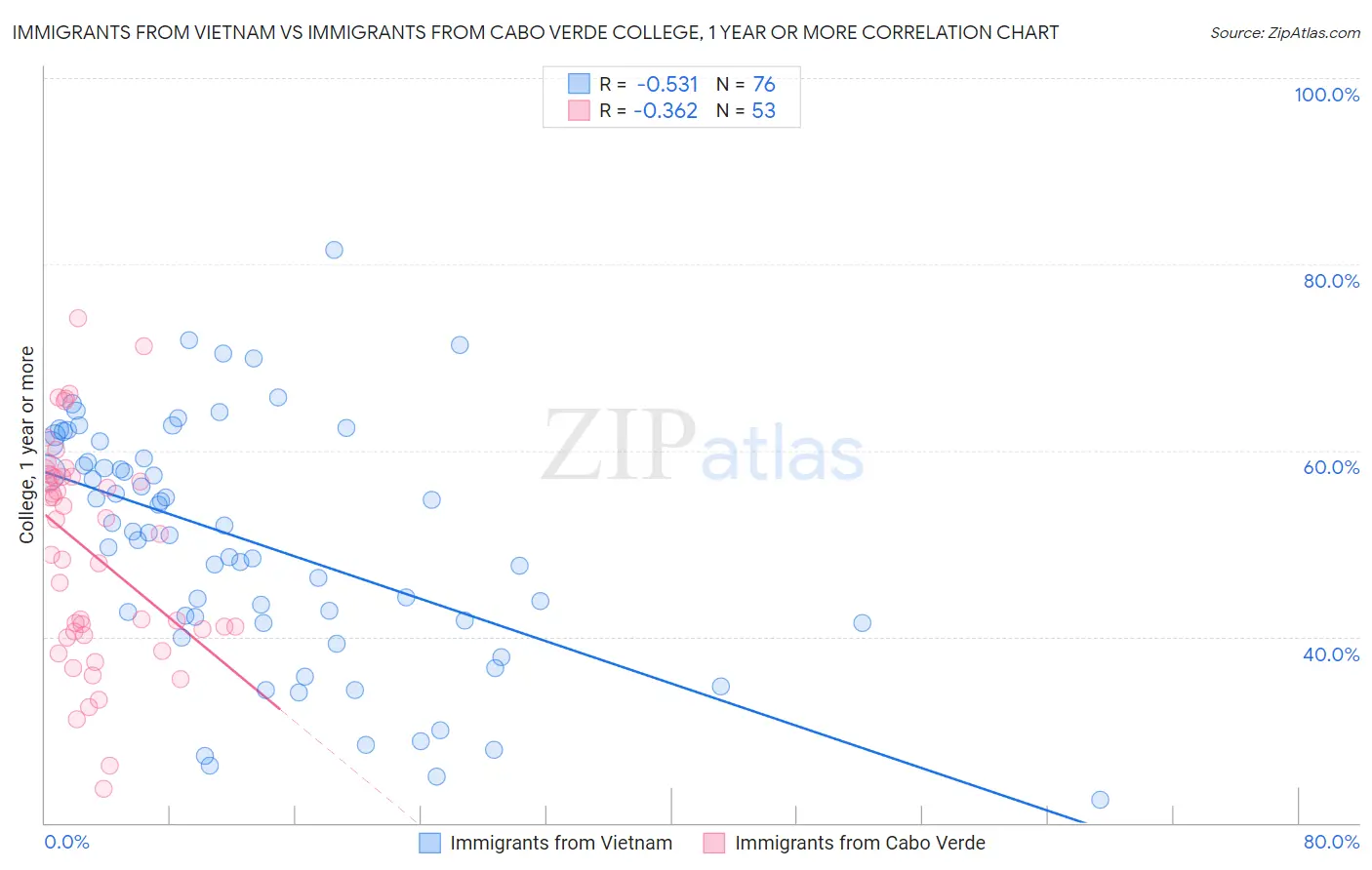 Immigrants from Vietnam vs Immigrants from Cabo Verde College, 1 year or more