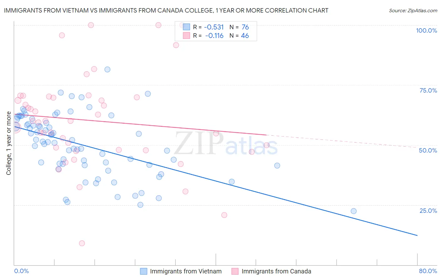 Immigrants from Vietnam vs Immigrants from Canada College, 1 year or more