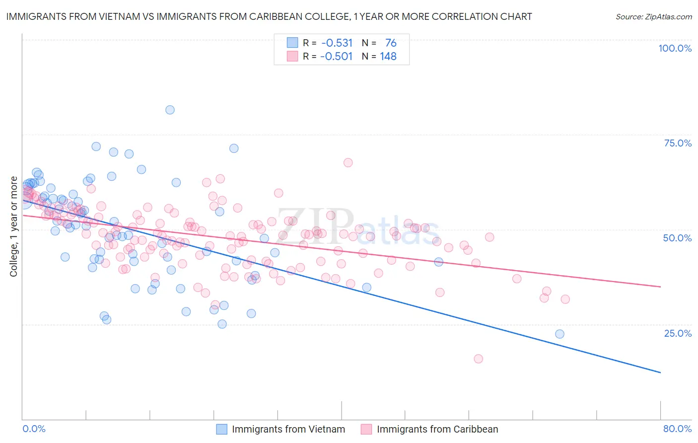 Immigrants from Vietnam vs Immigrants from Caribbean College, 1 year or more