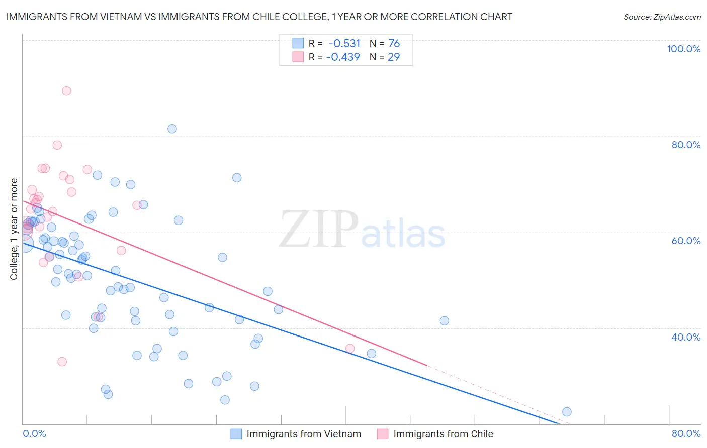 Immigrants from Vietnam vs Immigrants from Chile College, 1 year or more