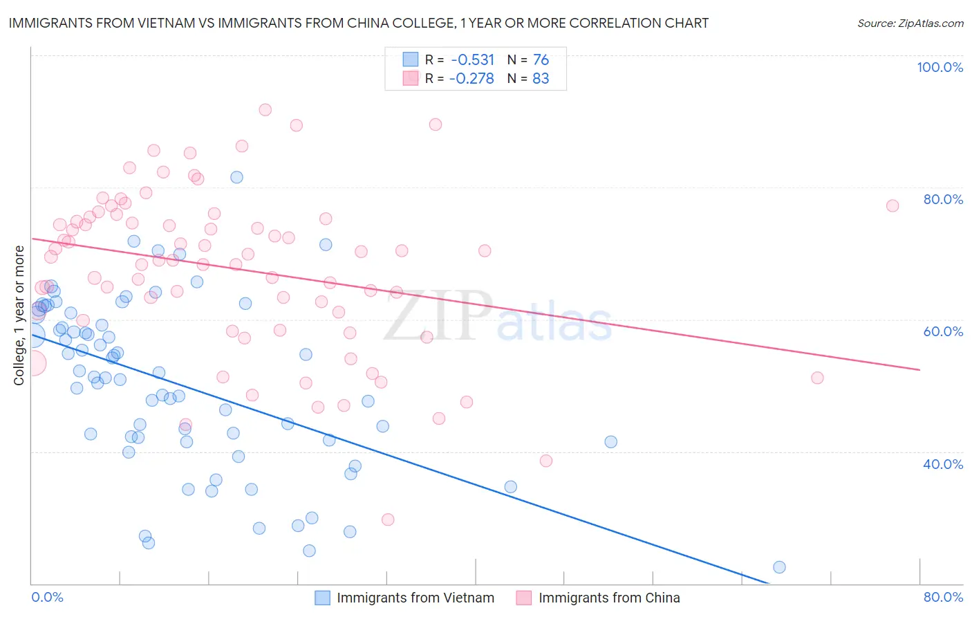 Immigrants from Vietnam vs Immigrants from China College, 1 year or more