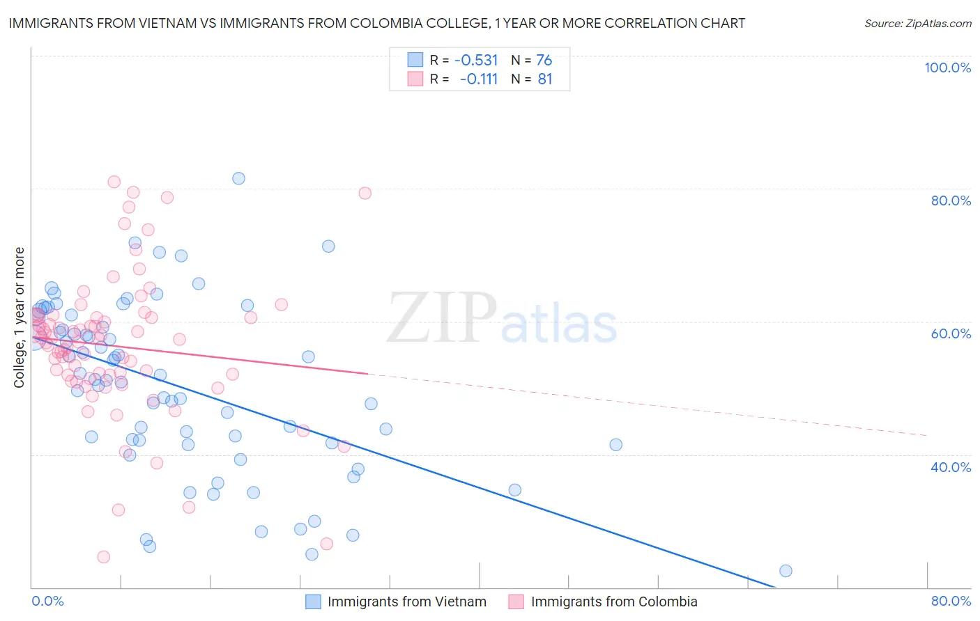 Immigrants from Vietnam vs Immigrants from Colombia College, 1 year or more
