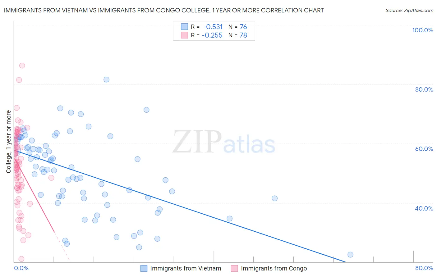Immigrants from Vietnam vs Immigrants from Congo College, 1 year or more