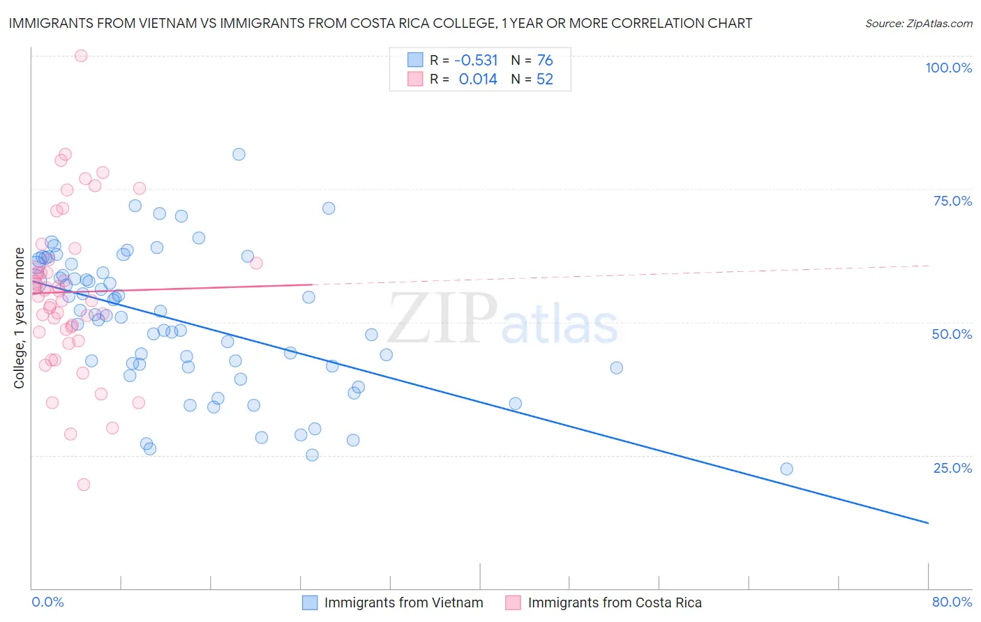 Immigrants from Vietnam vs Immigrants from Costa Rica College, 1 year or more