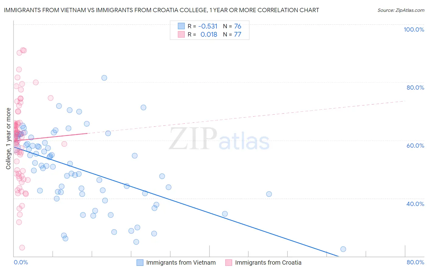 Immigrants from Vietnam vs Immigrants from Croatia College, 1 year or more