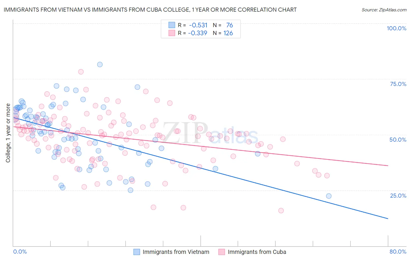 Immigrants from Vietnam vs Immigrants from Cuba College, 1 year or more