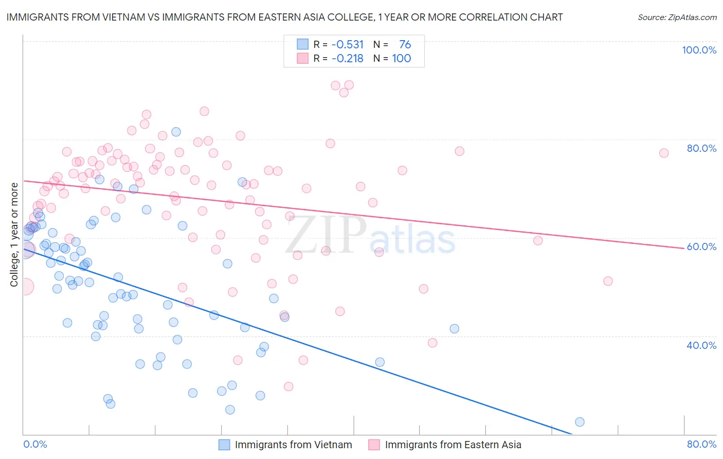 Immigrants from Vietnam vs Immigrants from Eastern Asia College, 1 year or more