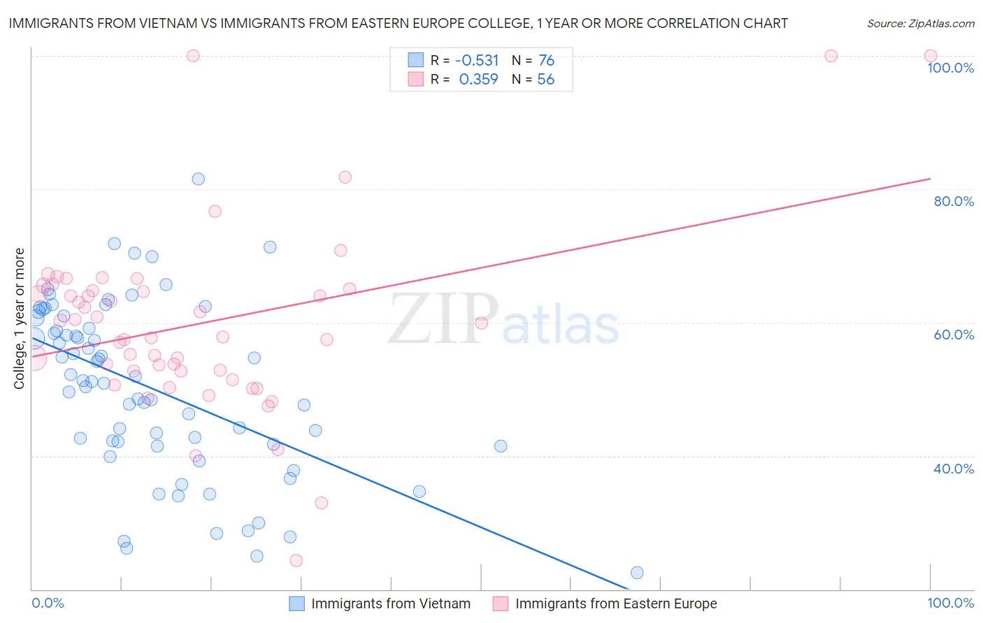 Immigrants from Vietnam vs Immigrants from Eastern Europe College, 1 year or more