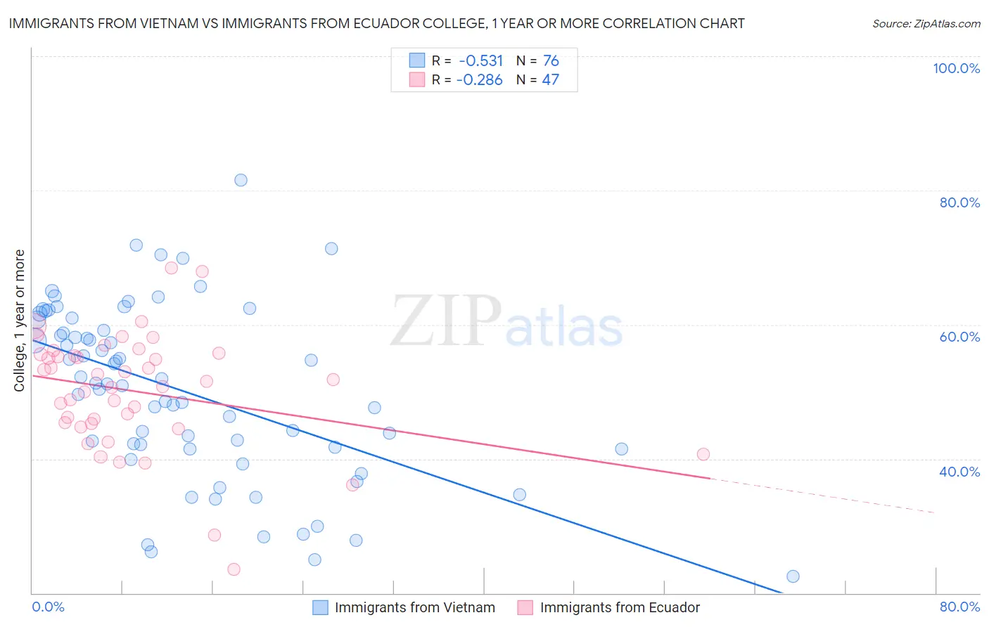 Immigrants from Vietnam vs Immigrants from Ecuador College, 1 year or more