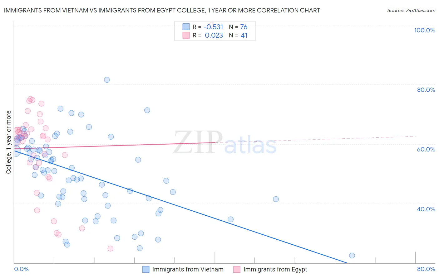 Immigrants from Vietnam vs Immigrants from Egypt College, 1 year or more